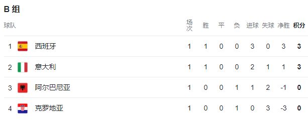 歐洲杯 首輪 積分情況-第3張圖片-世俱杯