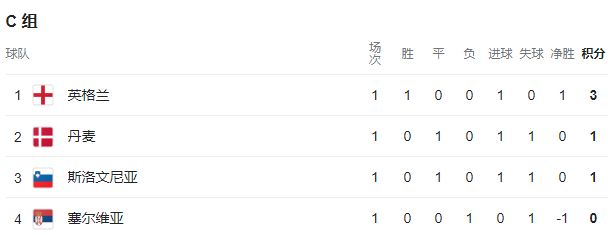 歐洲杯 首輪 積分情況-第4張圖片-世俱杯