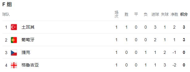 歐洲杯 首輪 積分情況-第7張圖片-世俱杯