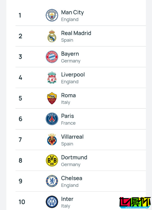 歐足聯(lián) 俱樂部最新排名-第2張圖片-世俱杯 歐足聯(lián) 俱樂部最新排名-第2張圖片-世俱杯