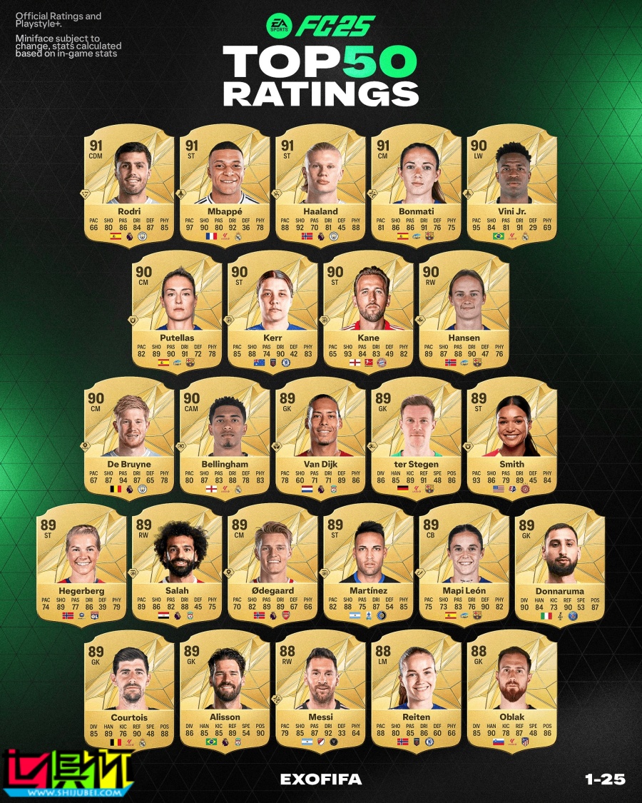 FC25 球員評分公布：羅德里、姆巴佩、哈蘭德 領銜-第2張圖片-世俱杯