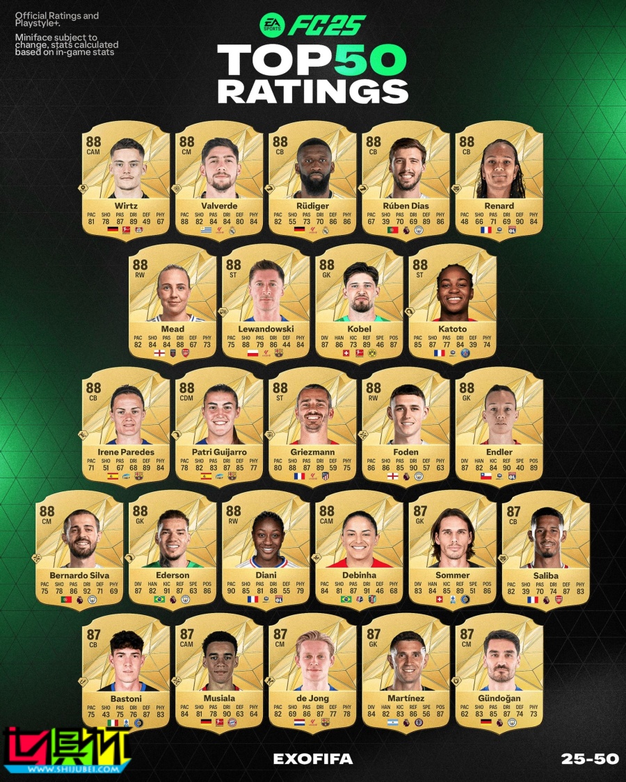 FC25 球員評分公布：羅德里、姆巴佩、哈蘭德 領銜-第3張圖片-世俱杯