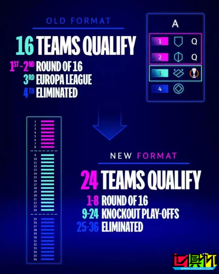 新賽季 歐冠 改制將帶來哪些變化？-第2張圖片-世俱杯