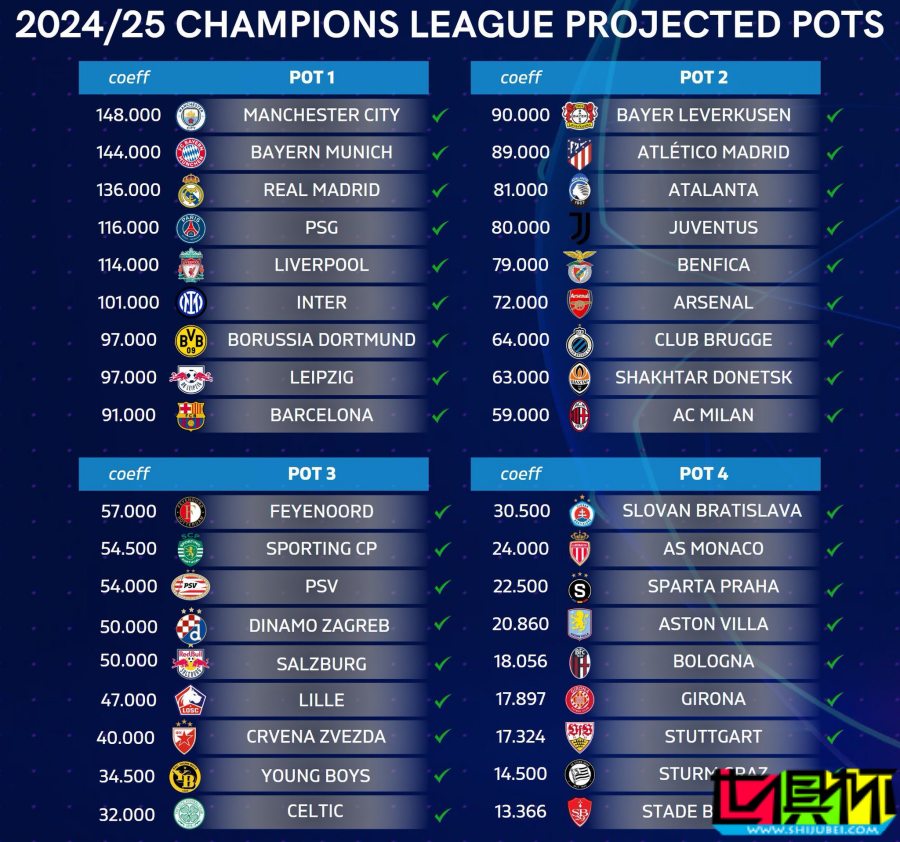 2024/25賽季 歐冠 36強分檔出爐-第2張圖片-世俱杯 2024/25賽季 歐冠 36強分檔出爐-第2張圖片-世俱杯