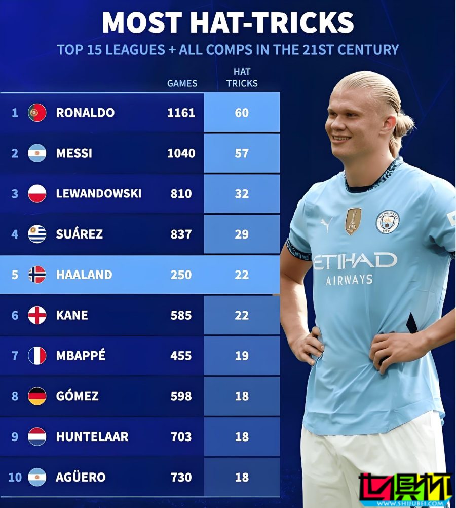 21世紀(jì)球員 戴帽數(shù) 排行榜-第1張圖片-世俱杯 21世紀(jì)球員 戴帽數(shù) 排行榜-第1張圖片-世俱杯