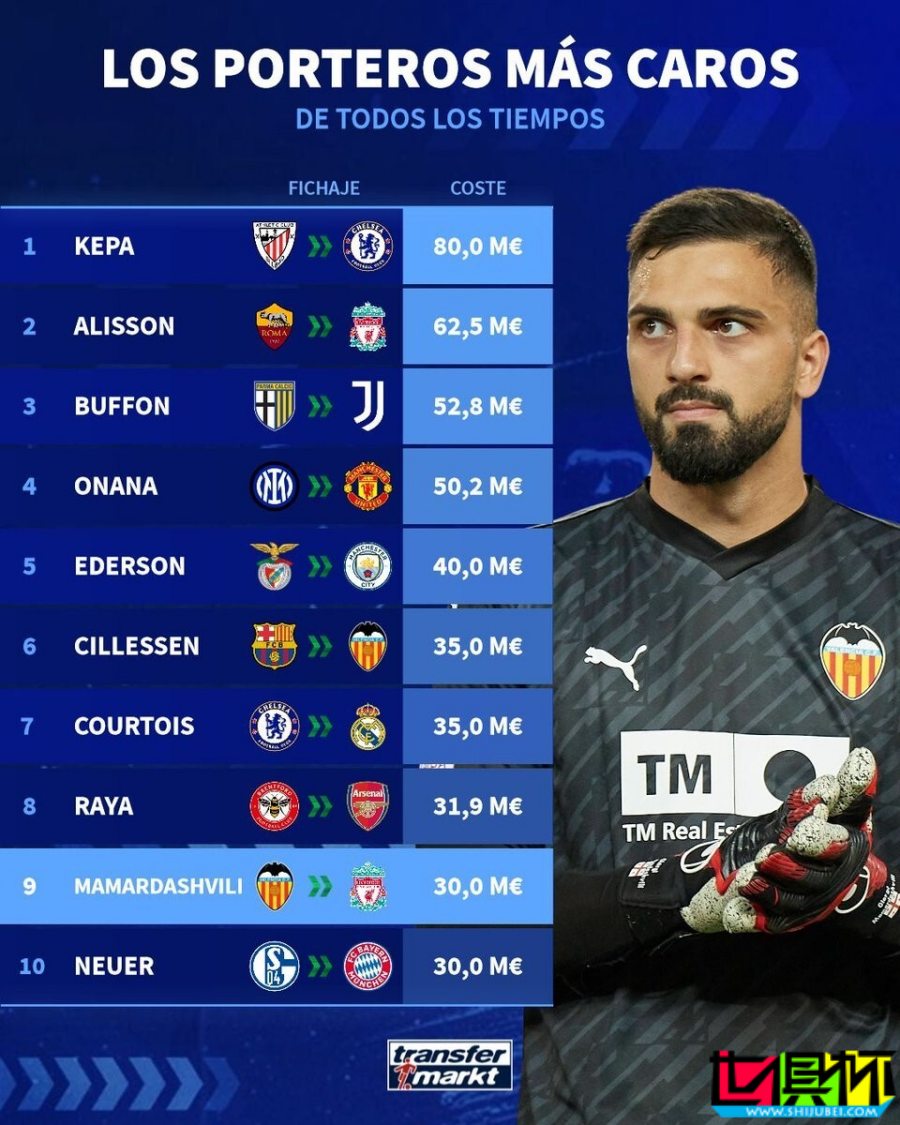 門將 轉會費排行榜:凱帕 8000萬歐居首-第2張圖片-世俱杯 門將 轉會費排行榜:凱帕 8000萬歐居首-第2張圖片-世俱杯