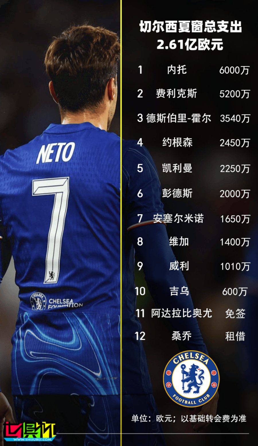 2024 各俱樂部 夏窗引援 大盤點-第7張圖片-世俱杯