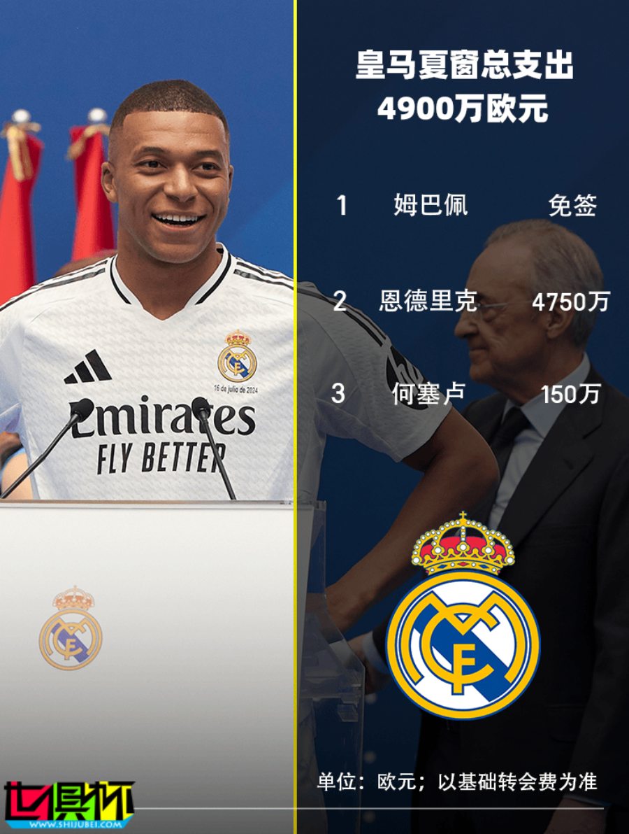 2024 各俱樂部 夏窗引援 大盤點-第10張圖片-世俱杯