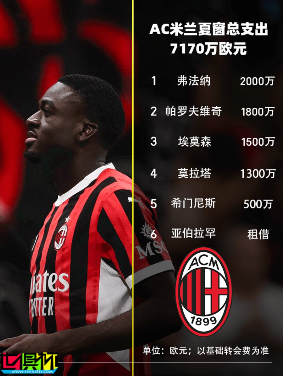 2024 各俱樂部 夏窗引援 大盤點-第14張圖片-世俱杯