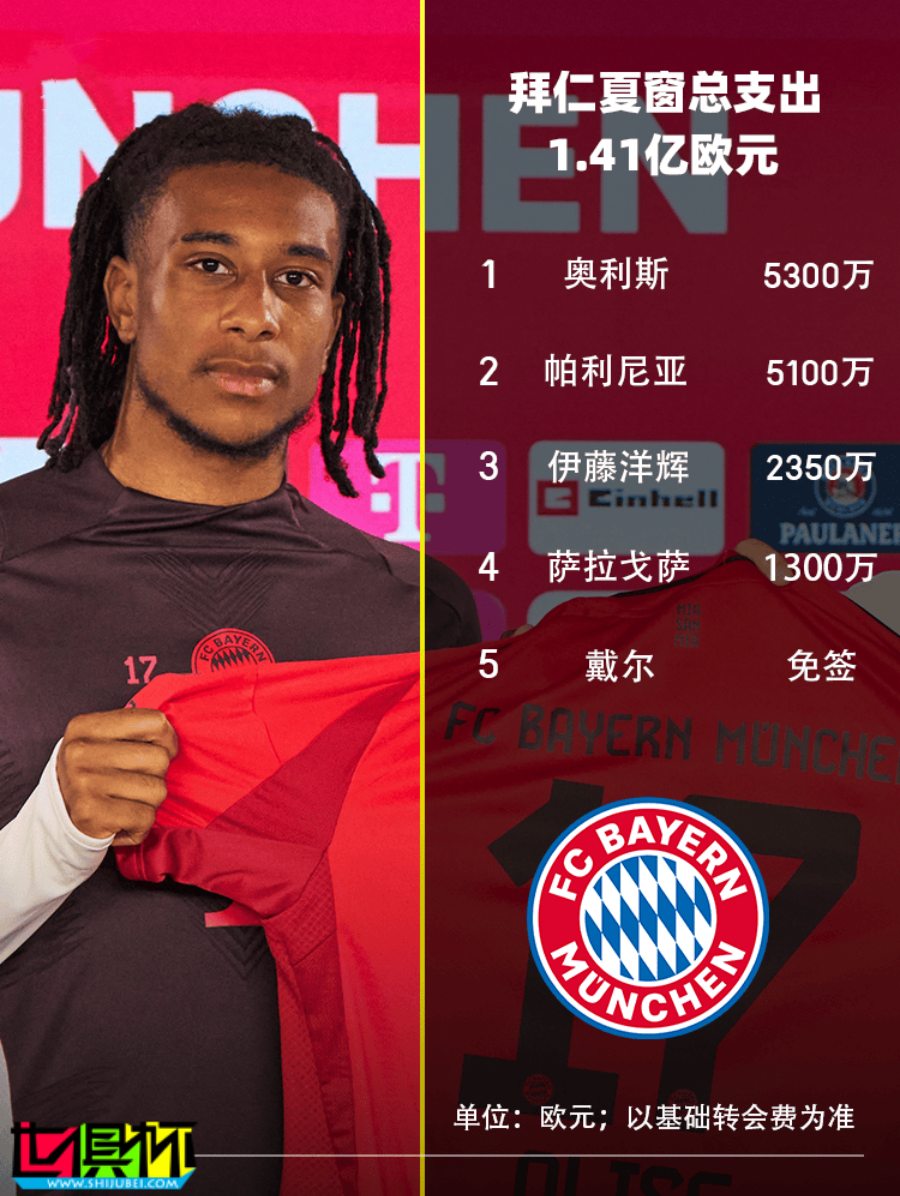 2024 各俱樂部 夏窗引援 大盤點-第16張圖片-世俱杯