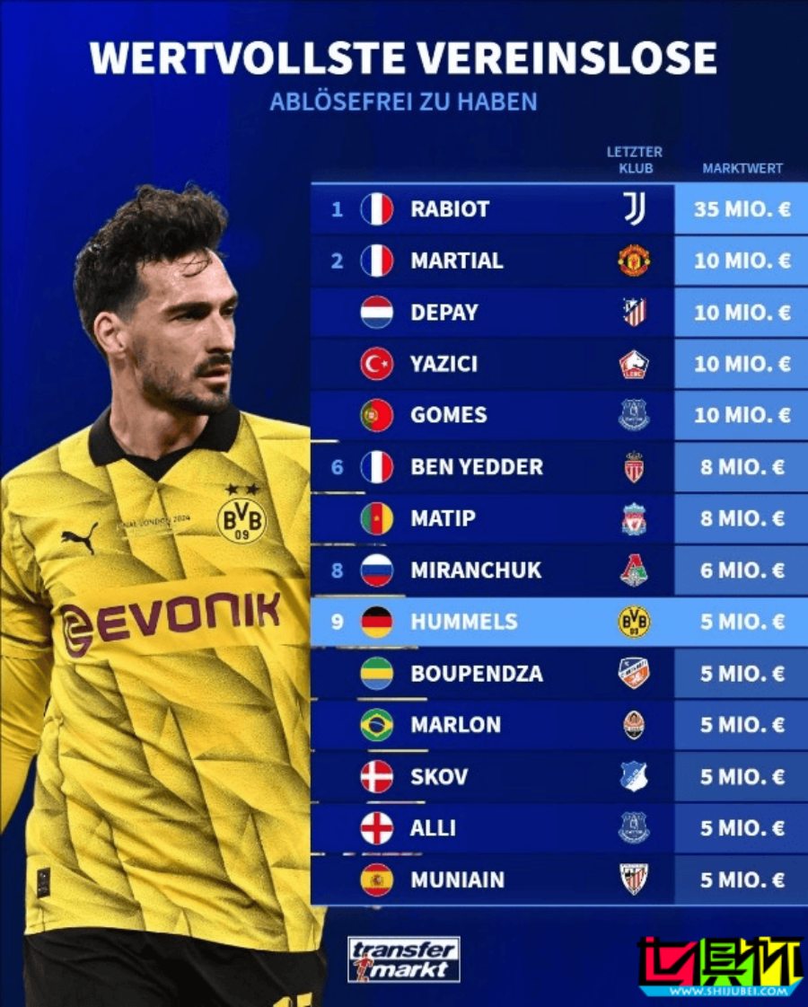 2024 自由球員 身價排行:拉比奧特 3500萬歐居首-第2張圖片-世俱杯 2024 自由球員 身價排行:拉比奧特 3500萬歐居首-第2張圖片-世俱杯