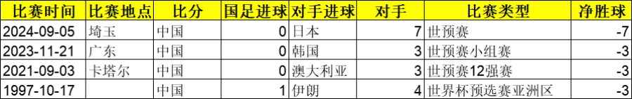 國(guó)足 0-7慘敗日本，創(chuàng) 世預(yù)賽 歷史最大比分失利-第3張圖片-世俱杯