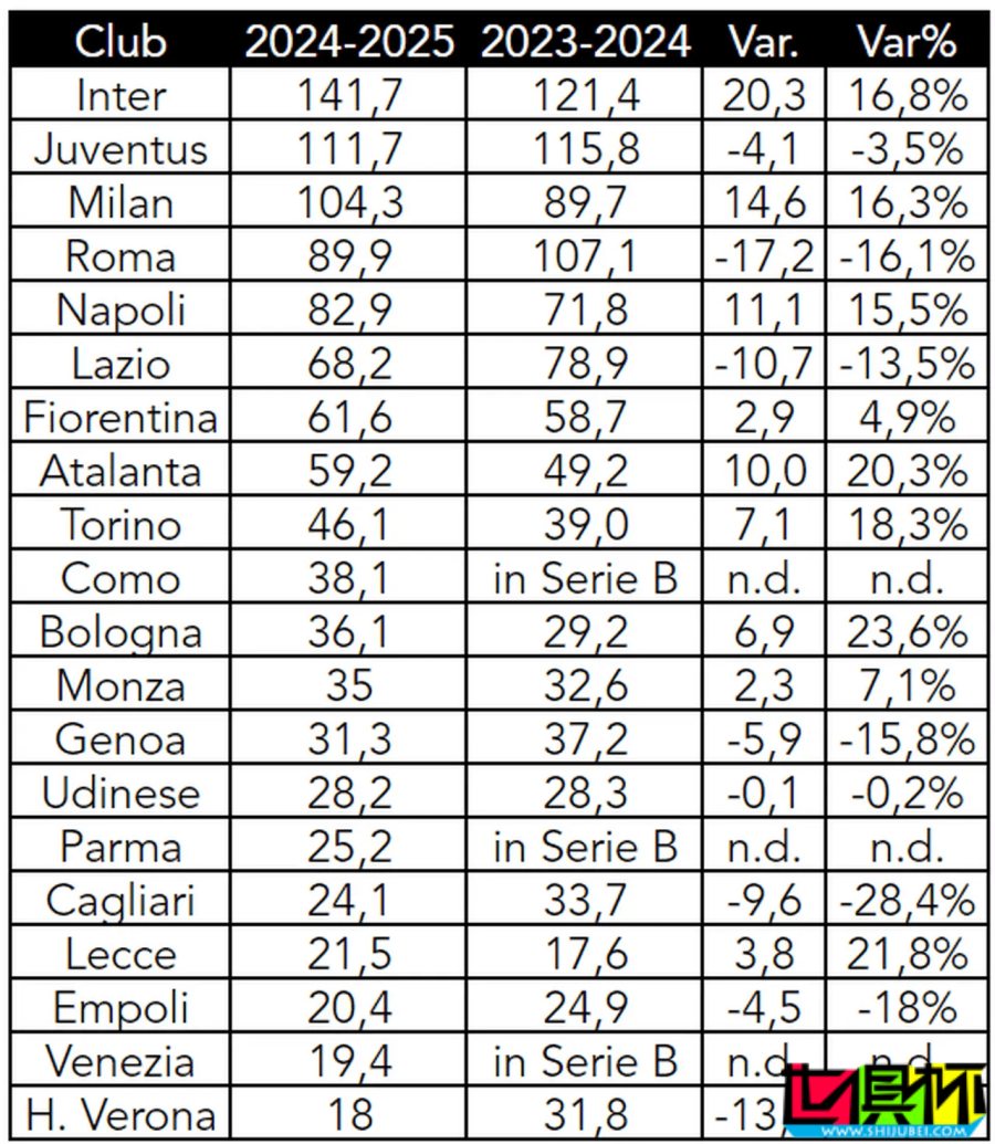 意甲 本賽季薪水支出排行出爐-第2張圖片-世俱杯 意甲 本賽季薪水支出排行出爐-第2張圖片-世俱杯