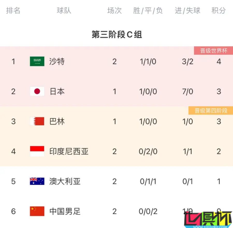 世預賽 國足 主場1-2十人沙特,兩輪全負積0分C組墊底-第2張圖片-世俱杯 世預賽 國足 主場1-2十人沙特,兩輪全負積0分C組墊底-第2張圖片-世俱杯