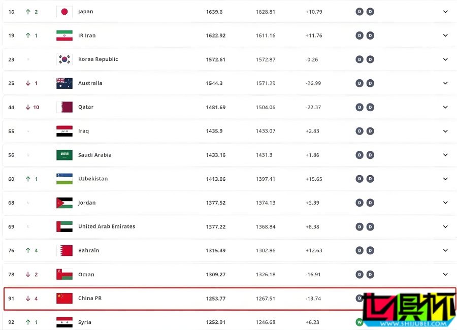 國足 世界排名降至第91位，創8年來新低-第2張圖片-世俱杯