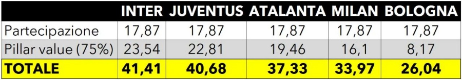 意甲 球隊 歐冠 第一部分獎金排行-第2張圖片-世俱杯 意甲 球隊 歐冠 第一部分獎金排行-第2張圖片-世俱杯