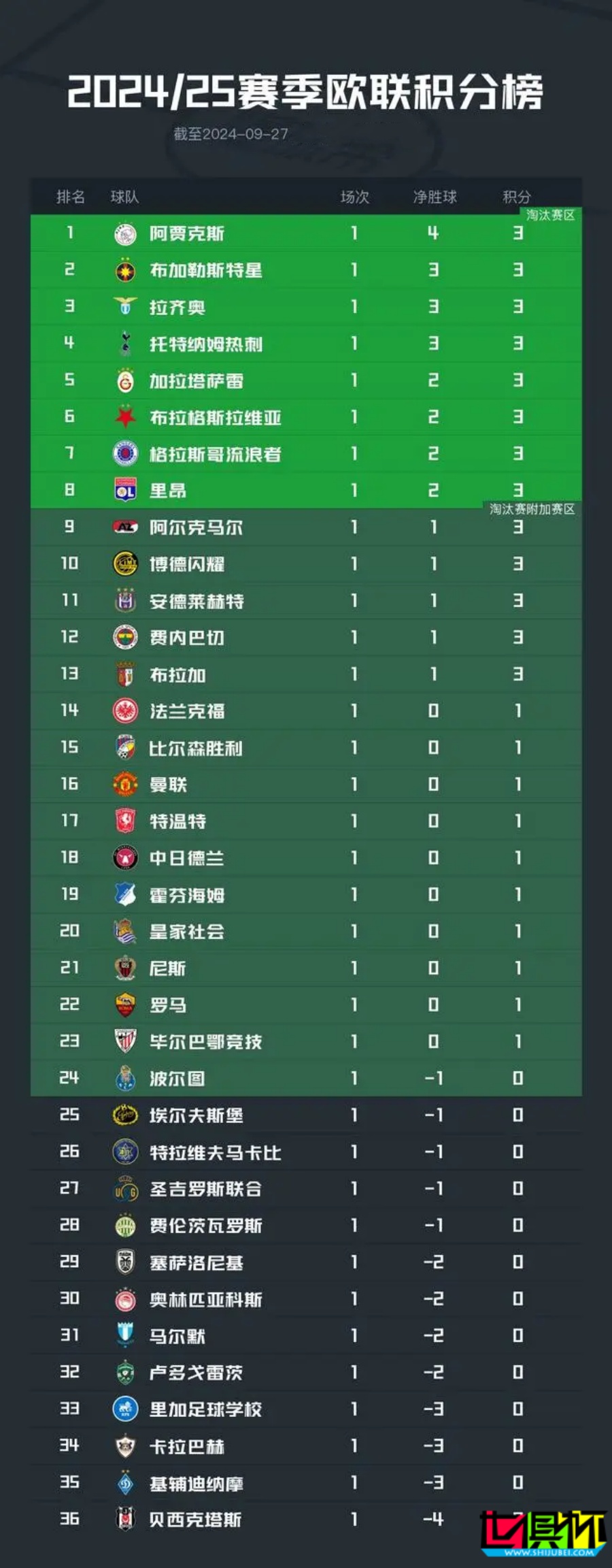 歐聯杯 首輪積分榜：阿賈克斯 領跑，曼聯 暫列第16-第2張圖片-世俱杯