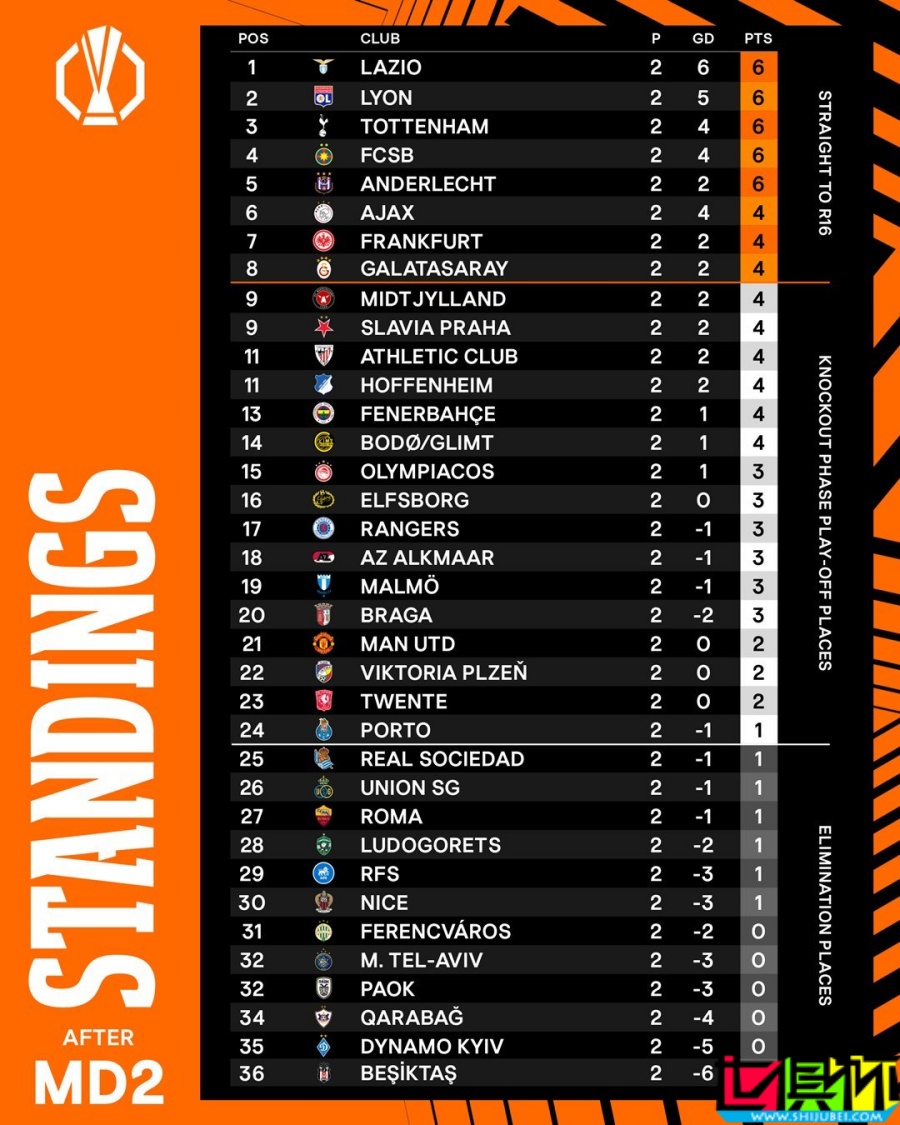 歐聯(lián) 積分榜：拉齊奧 里昂 熱刺 列前三，曼聯(lián) 暫居第21-第2張圖片-世俱杯
