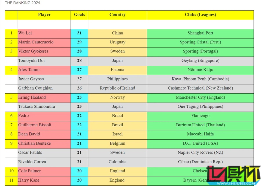 1-9月全球射手榜：武磊 31球居榜首，哈蘭德 位列第5-第2張圖片-世俱杯