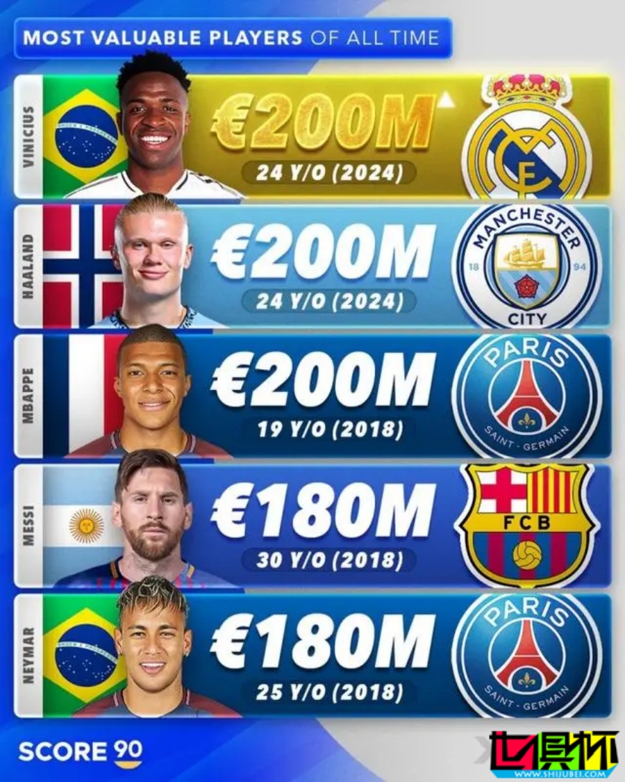 德轉(zhuǎn)球員歷史身價(jià)榜：維尼修斯、哈蘭德、姆巴佩 2億歐領(lǐng)銜-第2張圖片-世俱杯