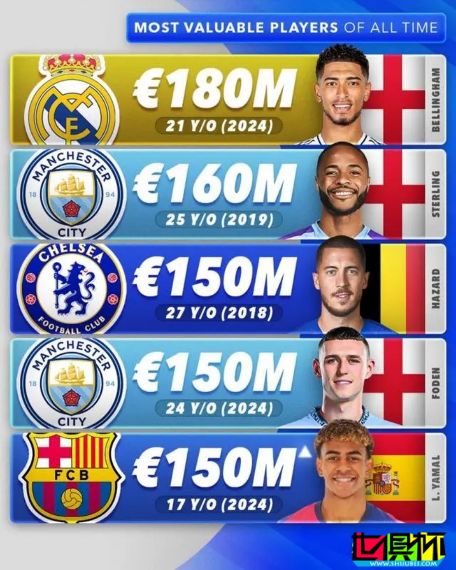 德轉(zhuǎn)球員歷史身價(jià)榜：維尼修斯、哈蘭德、姆巴佩 2億歐領(lǐng)銜-第3張圖片-世俱杯