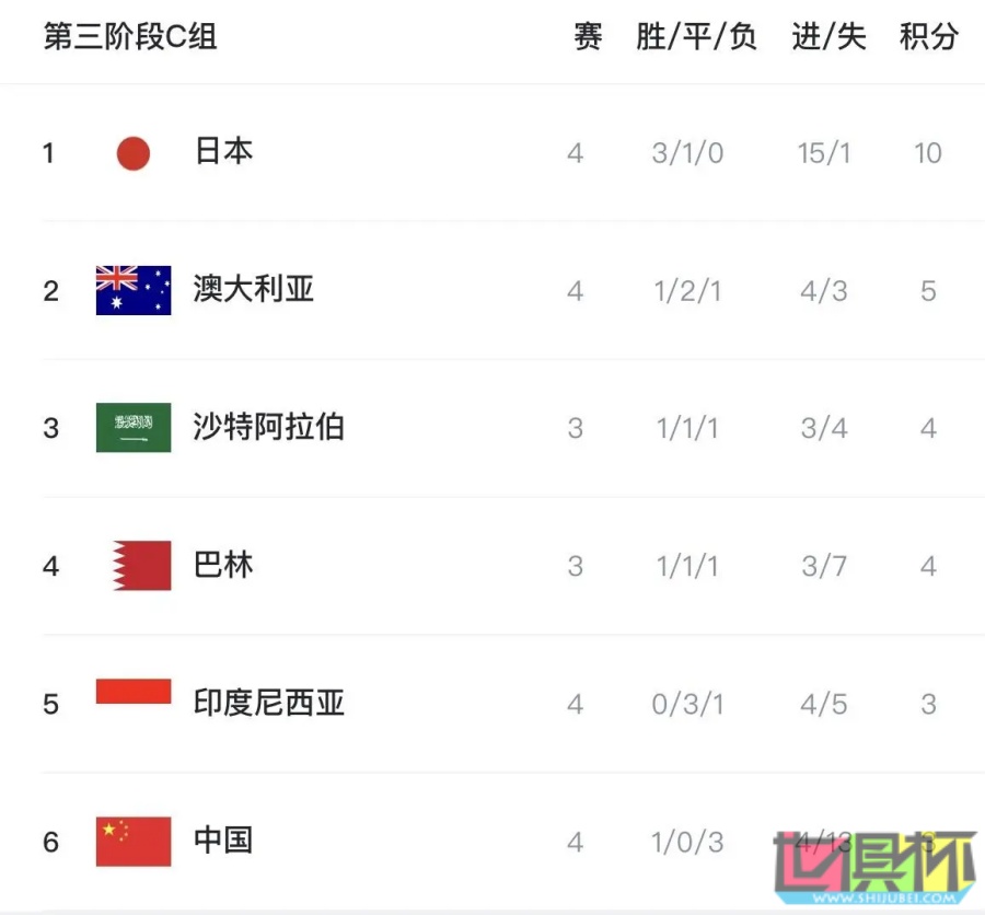 世預賽 國足 2-1 印尼 獲首勝，因凈勝球劣勢依然小組墊底-第3張圖片-世俱杯