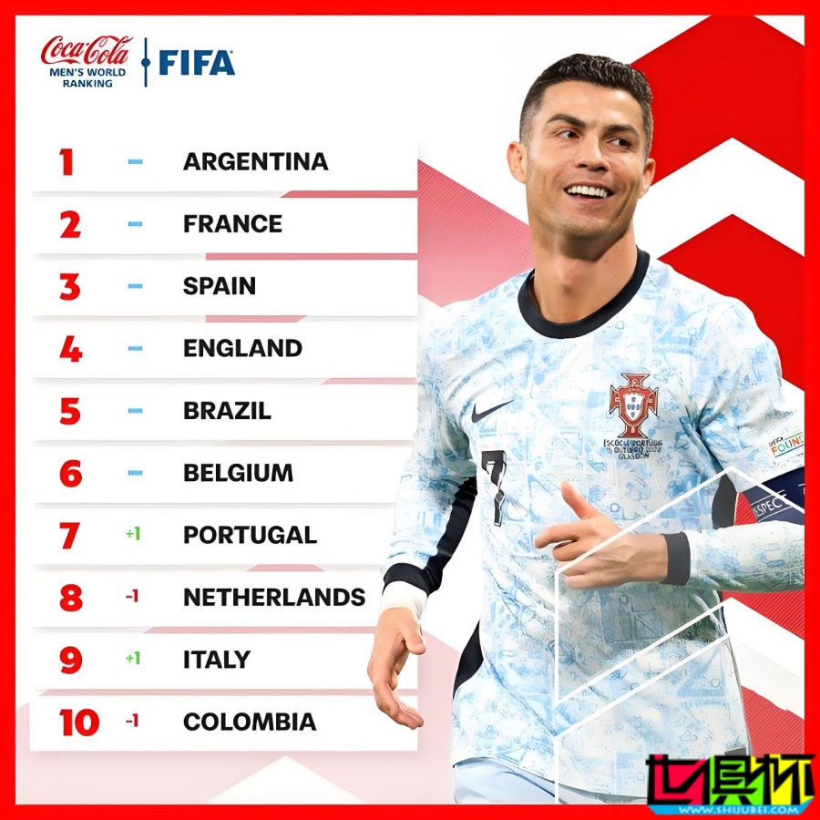 FIFA 最新世界排名:阿根廷 仍居首,日本 升至世界第15-第2張圖片-世俱杯 FIFA 最新世界排名:阿根廷 仍居首,日本 升至世界第15-第2張圖片-世俱杯