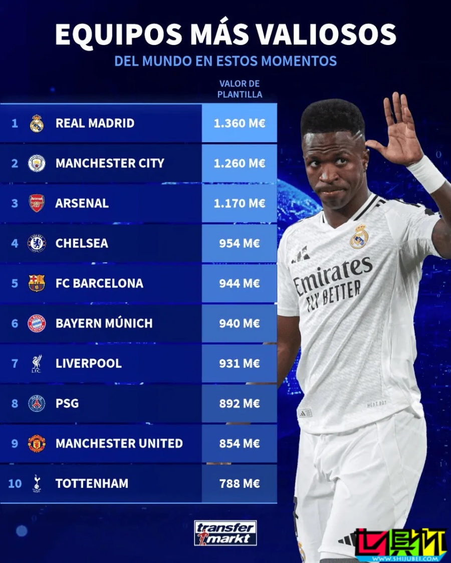 俱樂(lè)部身價(jià)Top10：皇馬 13.6億歐居首-第1張圖片-世俱杯