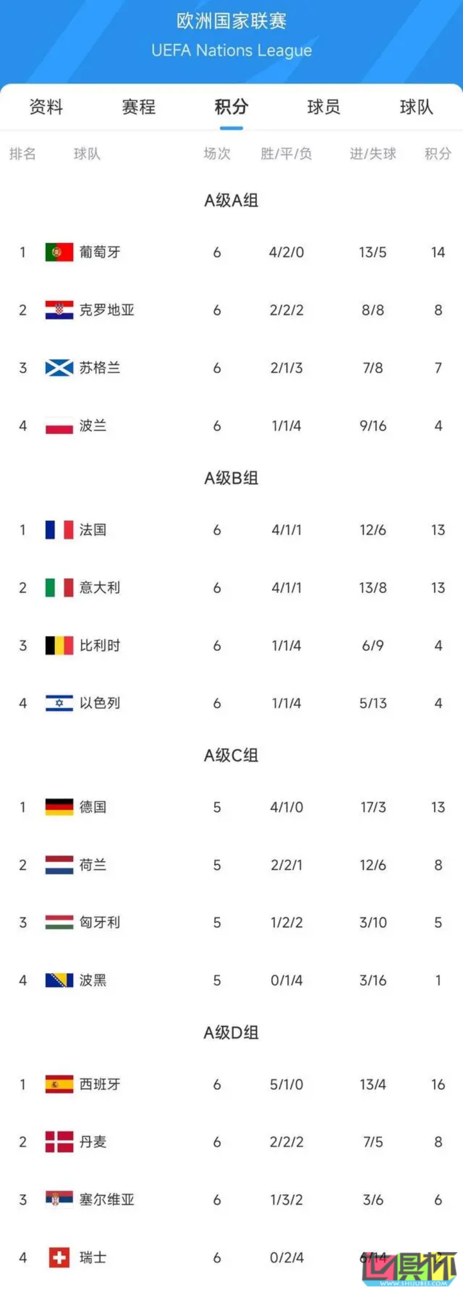 歐國聯 八強誕生！-第2張圖片-世俱杯