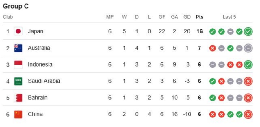 世亞預 C組積分榜:日本強勢領跑澳,國足 凈勝球劣勢墊底-第2張圖片-世俱杯 世亞預 C組積分榜:日本強勢領跑澳,國足 凈勝球劣勢墊底-第2張圖片-世俱杯