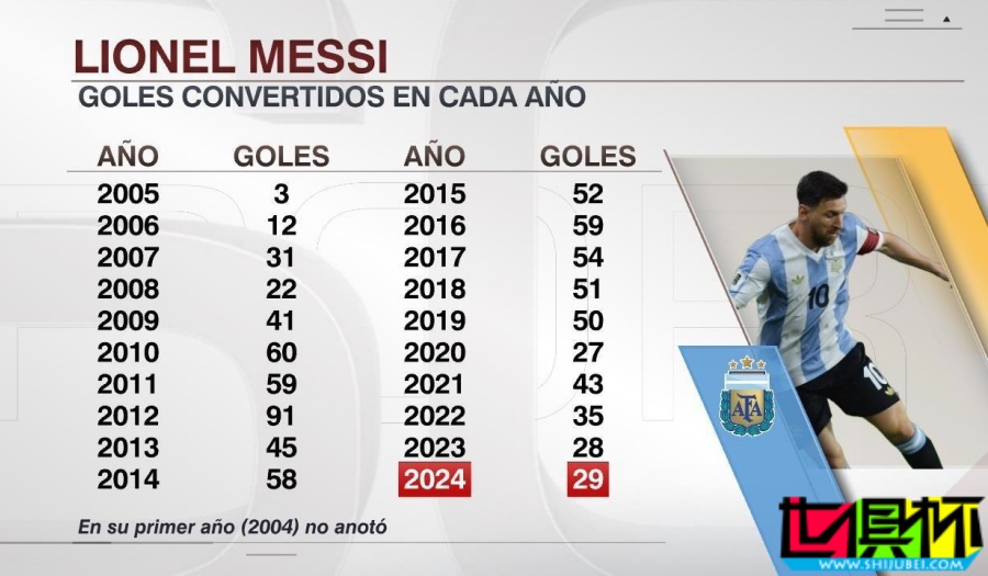 梅西 自首秀后歷年進球數盤點-第1張圖片-世俱杯