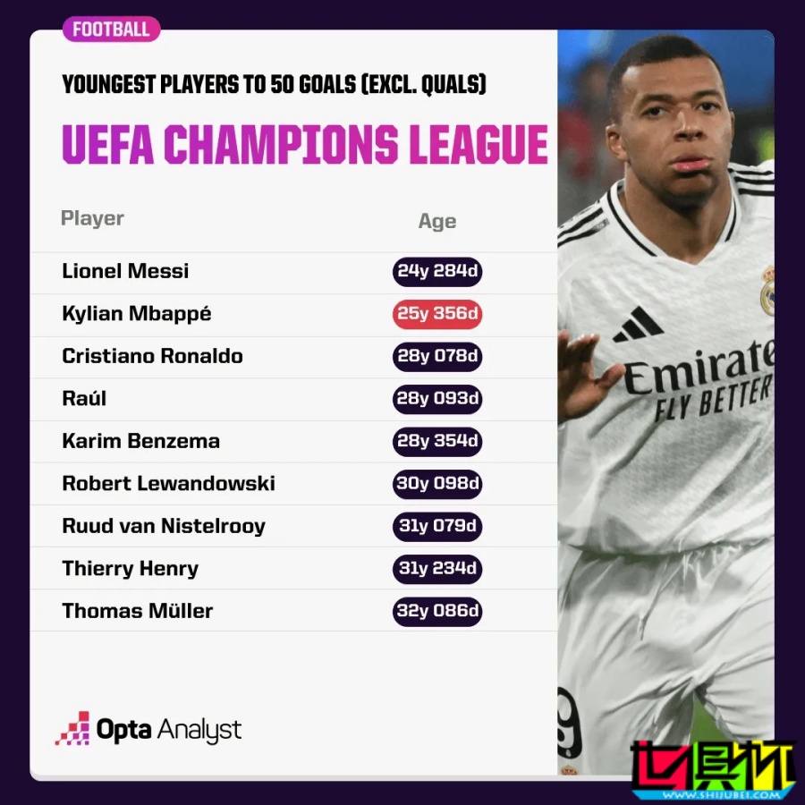 歐冠 50球年紀(jì)榜：梅西 24歲最小，姆巴佩 25歲第二，C羅 28歲第3-第1張圖片-世俱杯