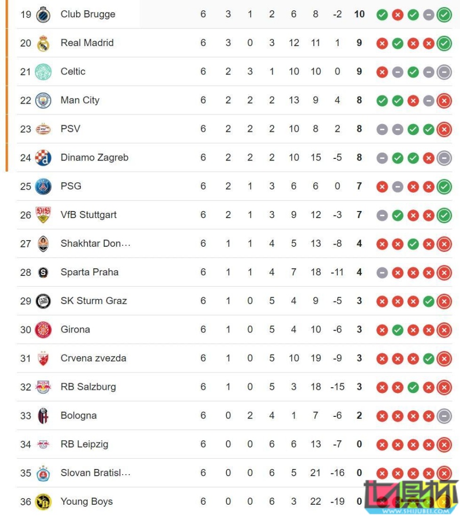 歐冠 最新積分榜:利物浦 全勝,皇馬 曼城 落入下半?yún)^(qū)-第3張圖片-世俱杯 歐冠 最新積分榜:利物浦 全勝,皇馬 曼城 落入下半?yún)^(qū)-第3張圖片-世俱杯