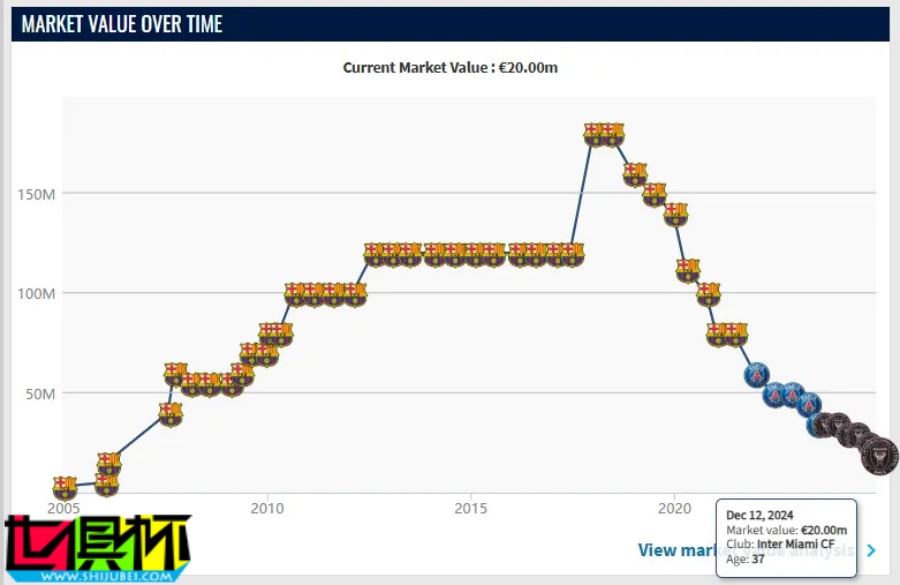 梅西 德轉身價再次下跌500萬歐-第2張圖片-世俱杯