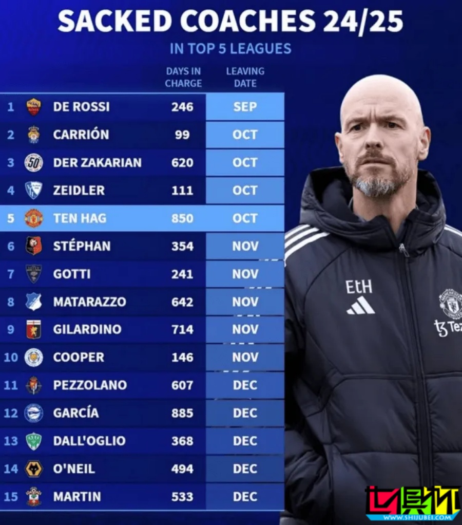 五大聯賽 本季已有16位主帥下課-第1張圖片-世俱杯
