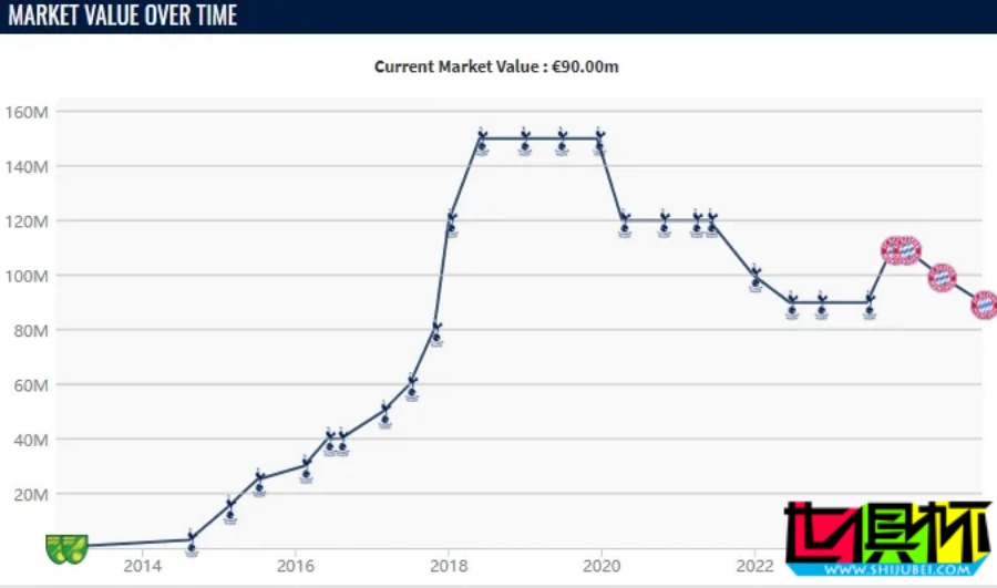 凱恩 身價下滑至9000萬歐，退出億元行列-第2張圖片-世俱杯