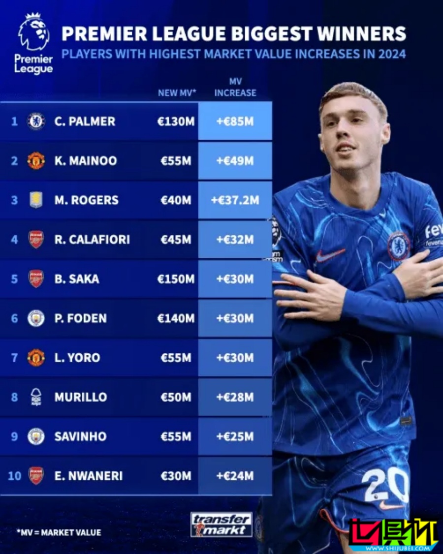 4500萬歐到1.3億歐！帕爾默 是今年身價漲幅最多的英超球員-第3張圖片-世俱杯