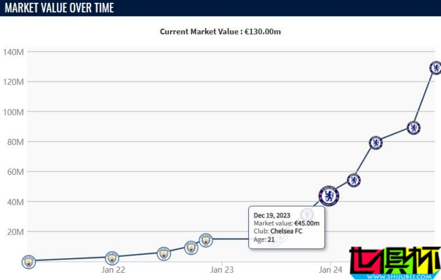 4500萬歐到1.3億歐！帕爾默 是今年身價漲幅最多的英超球員-第2張圖片-世俱杯