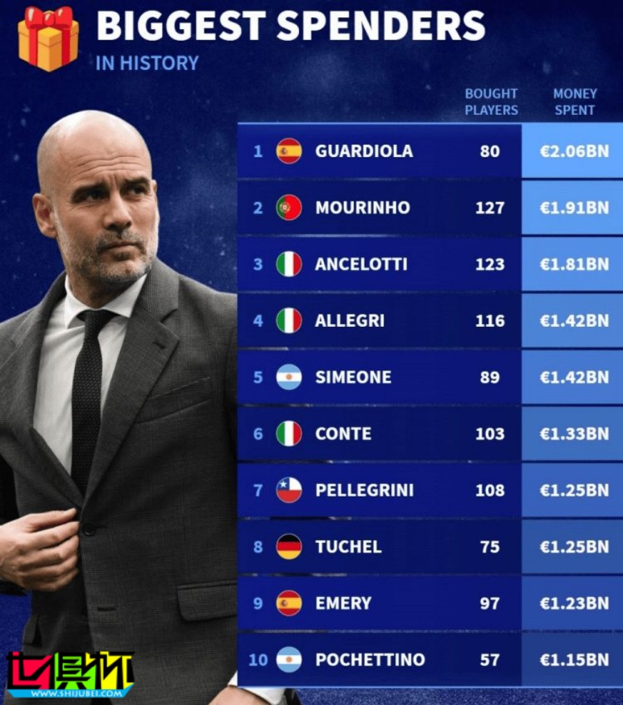 足球主帥歷史引援花銷:瓜迪奧拉 20.6億歐第一-第1張圖片-世俱杯 足球主帥歷史引援花銷:瓜迪奧拉 20.6億歐第一-第1張圖片-世俱杯