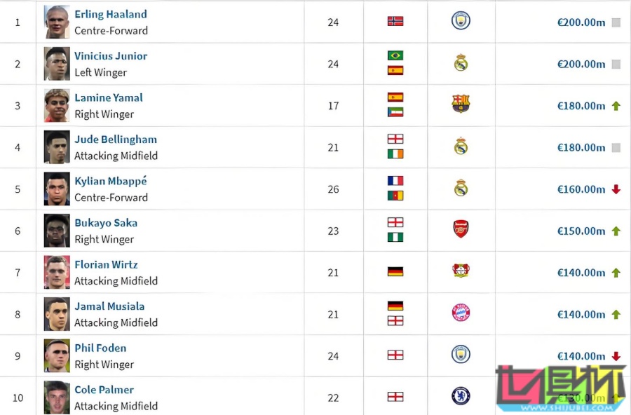 足壇 球員身價 TOP10 更新：維尼修斯 哈蘭德 居首-第3張圖片-世俱杯