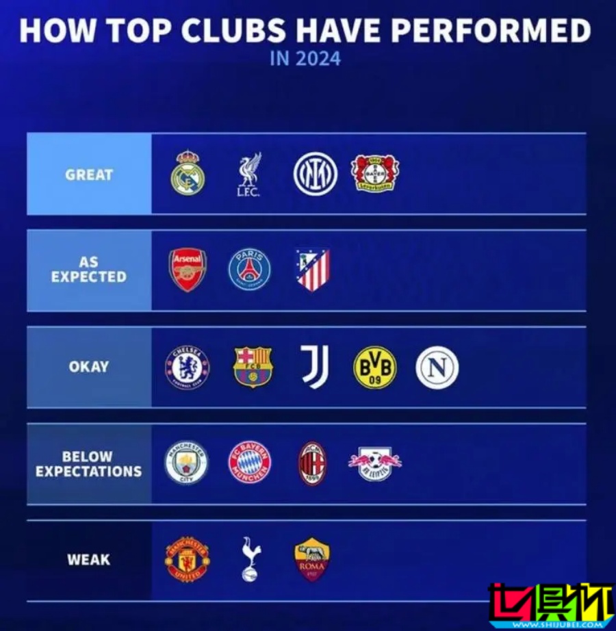 2024 足壇豪門俱樂部表現(xiàn)評(píng)級(jí)揭曉-第1張圖片-世俱杯