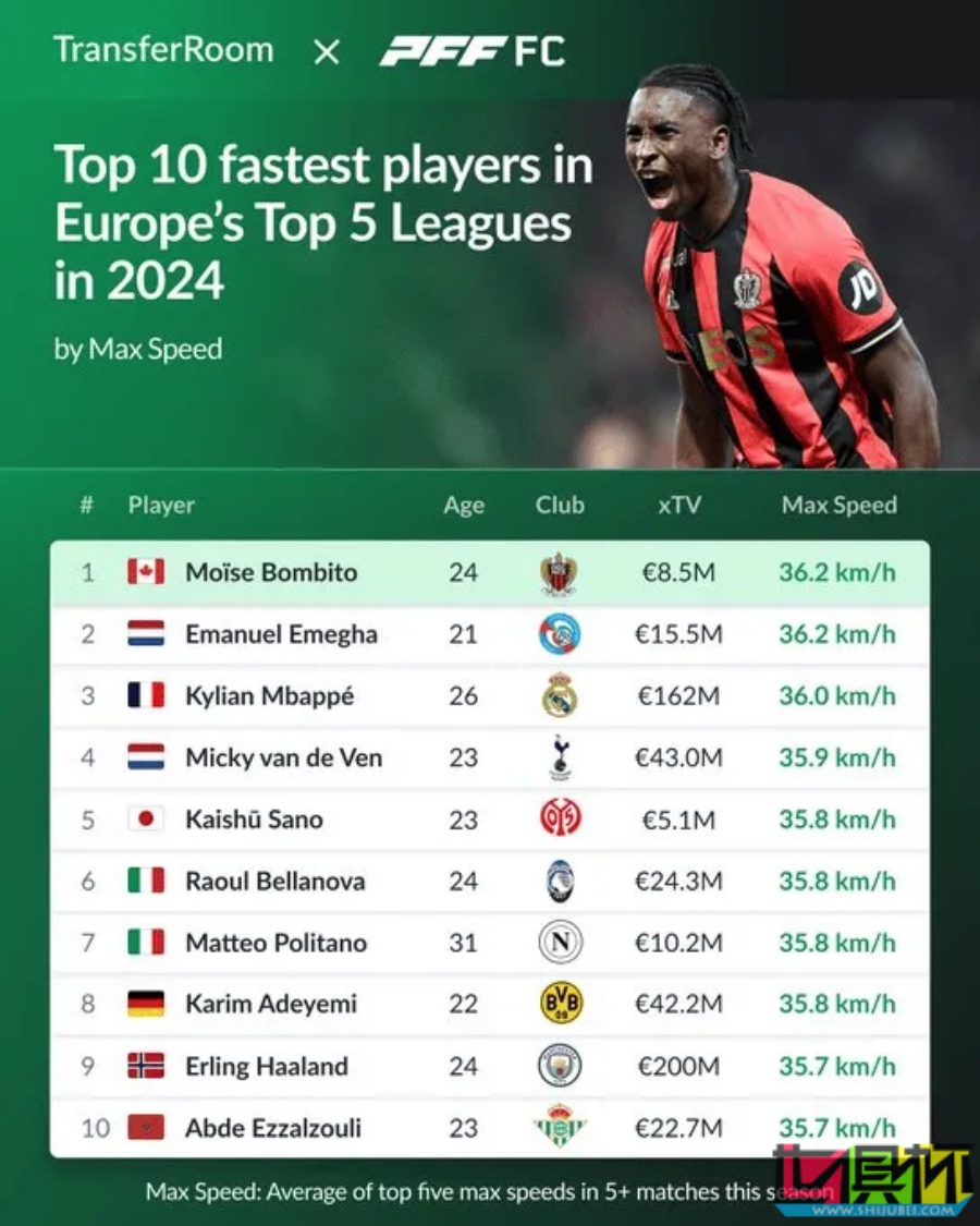 五大聯(lián)賽 最快球員TOP10-第1張圖片-世俱杯