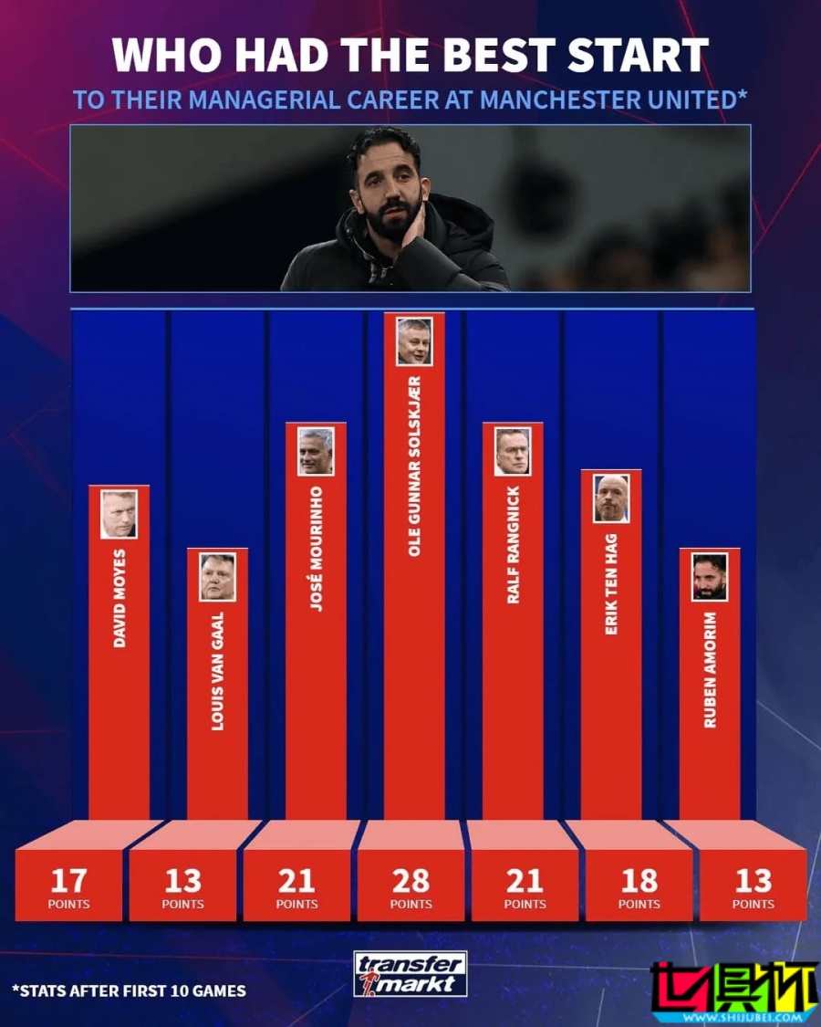 曼聯 近7位主帥前10場積分：阿莫林 13分最低-第2張圖片-世俱杯