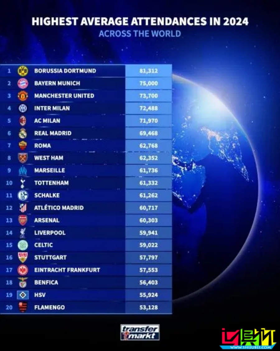 2024年世界足壇各俱樂部平均上座人數 TOP20-第2張圖片-世俱杯