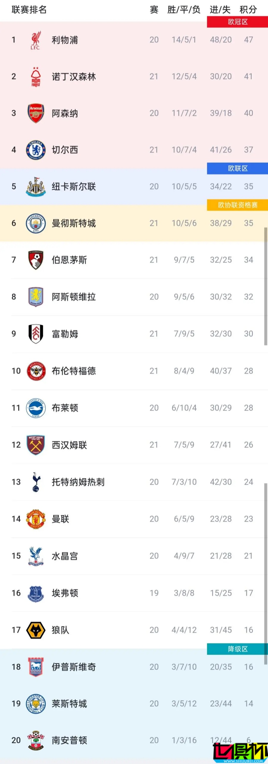 英超 積分榜:利物浦 6分領(lǐng)跑-第2張圖片-世俱杯 英超 積分榜:利物浦 6分領(lǐng)跑-第2張圖片-世俱杯