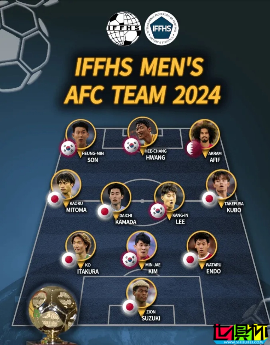 IFFHS 亞足聯 年度最佳陣：日韓占10人，孫興慜、三笘薰 在列-第1張圖片-世俱杯