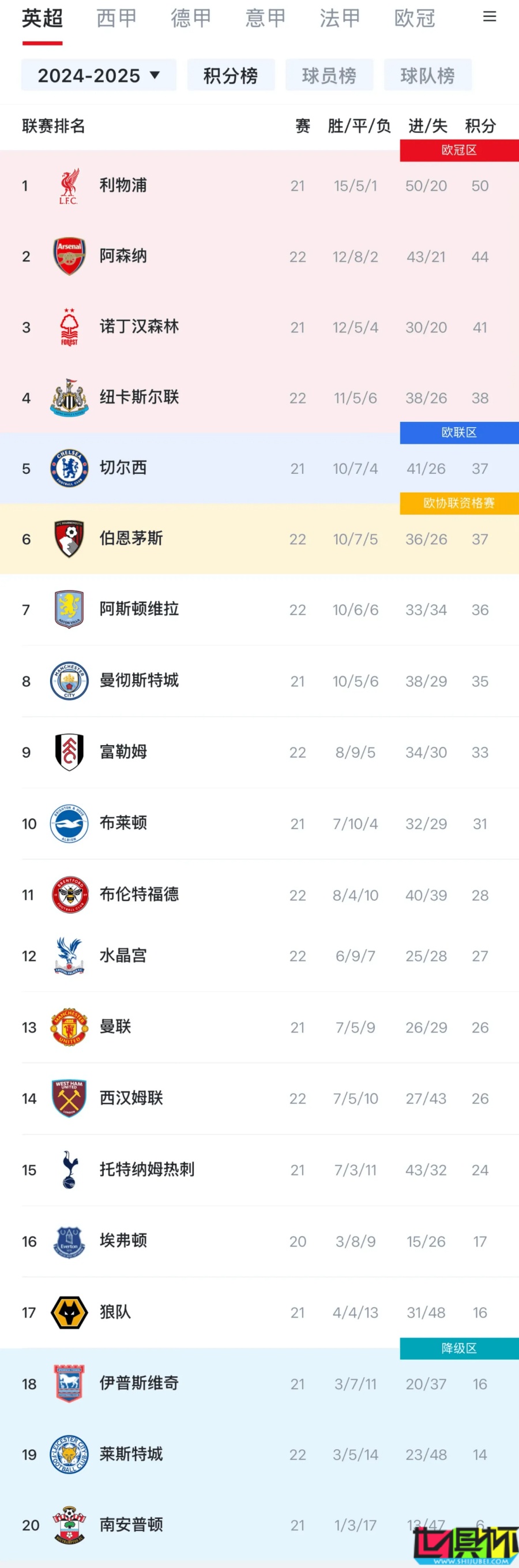 英超 積分榜：阿森納 多賽一場落后榜首 利物浦 6分-第2張圖片-世俱杯