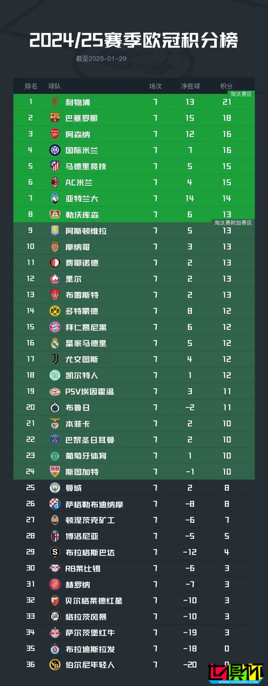 18場比賽今晚同時開球!歐冠 終極之戰,幾家歡喜幾家愁?-第2張圖片-世俱杯 18場比賽今晚同時開球!歐冠 終極之戰,幾家歡喜幾家愁?-第2張圖片-世俱杯