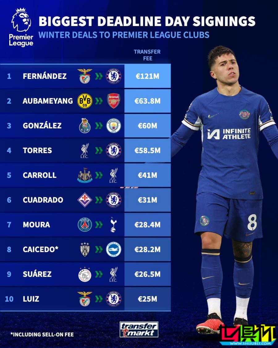 英超 冬窗截止日最貴轉(zhuǎn)會：恩佐 1.21億歐居首-第1張圖片-世俱杯