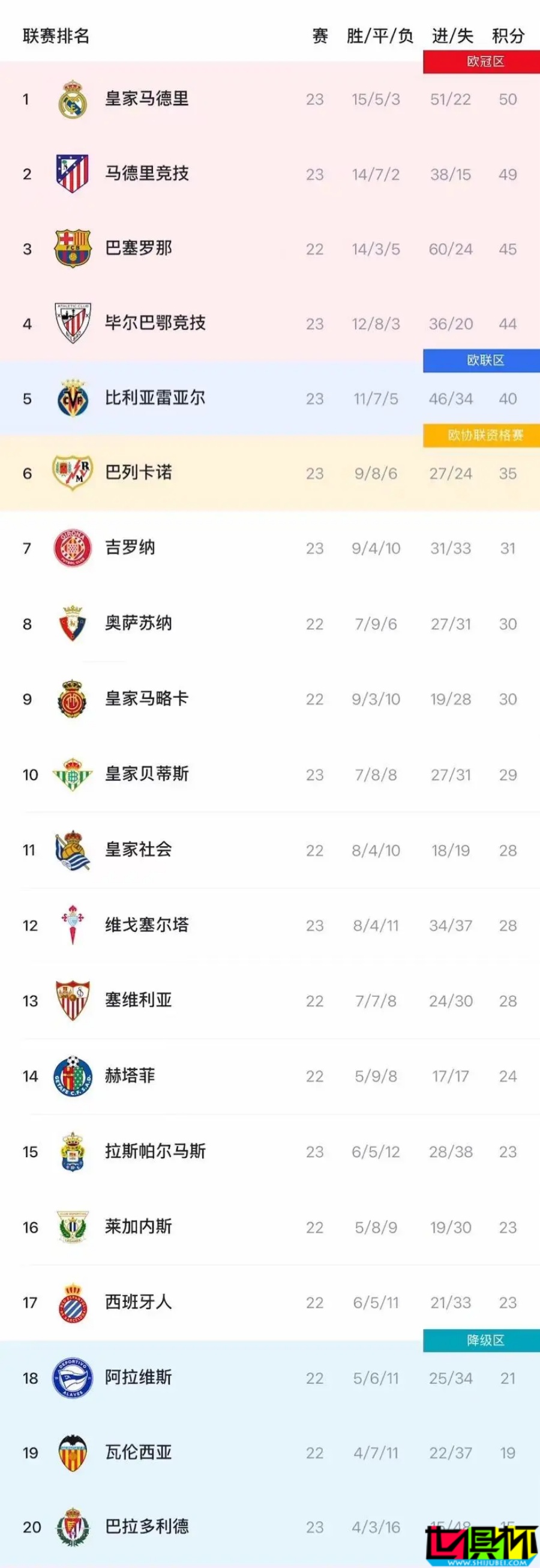 西甲 積分榜:皇馬 領(lǐng)跑, 馬競 位列第二-第2張圖片-世俱杯 西甲 積分榜:皇馬 領(lǐng)跑, 馬競 位列第二-第2張圖片-世俱杯